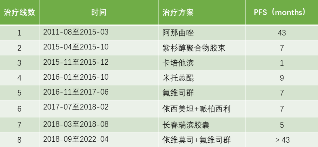 一例晚期HR阳性乳腺癌复发病例分享