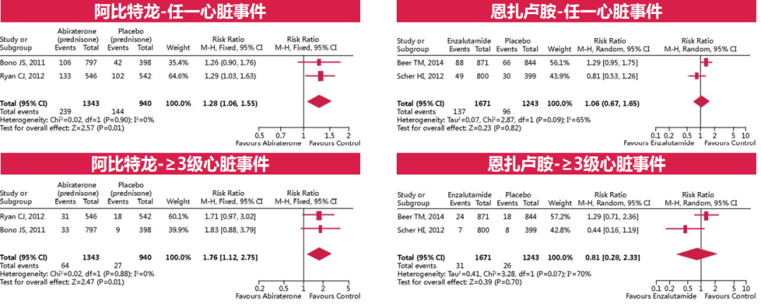  病例分享——恩扎卢胺显著降低CRPC患者心血管风险