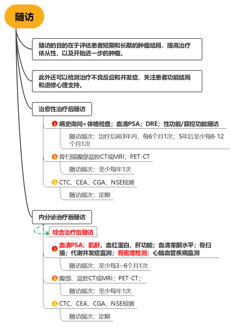 前列腺癌要如何随访/CSCO指南