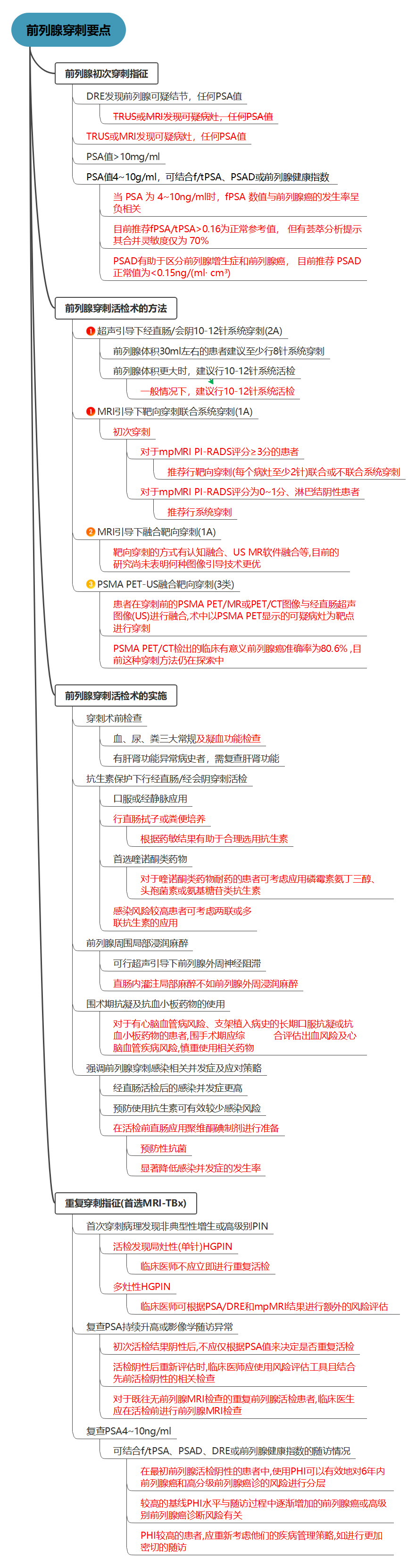 一图看懂CSCO前列腺穿刺指南