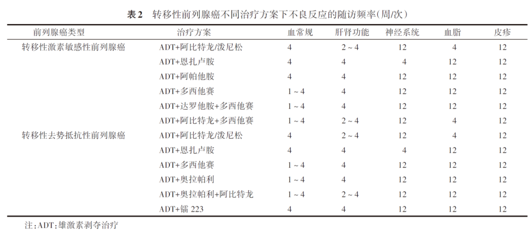 前列腺癌药物去势治疗随访管理中国专家共识（2024版）