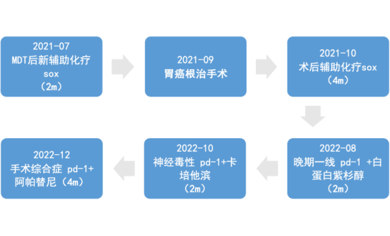 胃可能 尽所能 | 新希望！“双艾”方案为术后复发胃癌患者带来高效